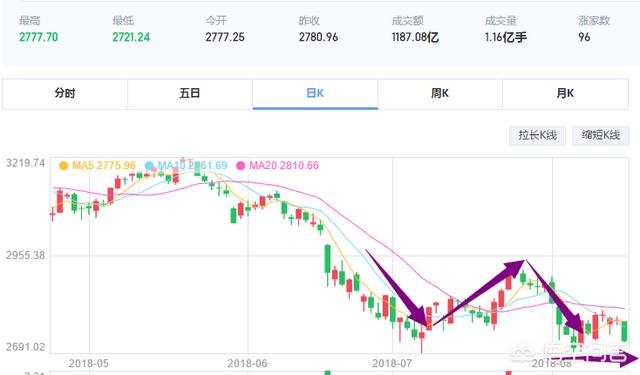 今日大盘大跌，大盘明日的走势会是怎样的呢？