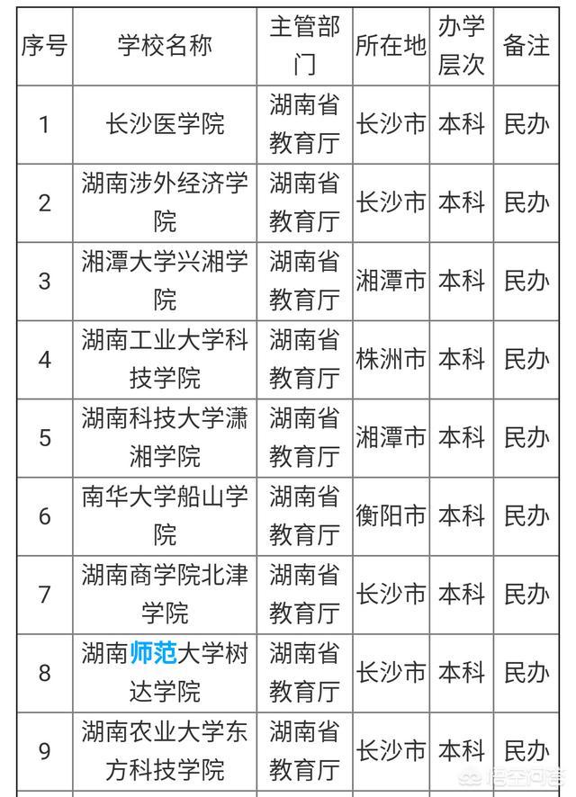 全国民办高校排名,湖南哪些民办大学比较好？