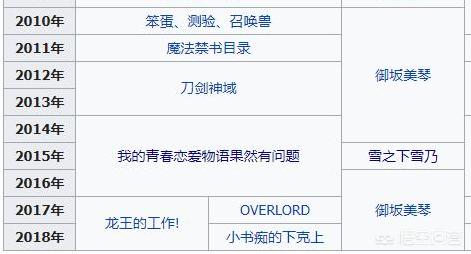 为什么 春物 中的雪之下雪乃人气不如 科学超电磁炮 中的炮姐 不正经的白学家的回答 头条问答