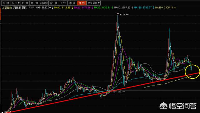 大盘见底了吗？你会买什么股票呢？