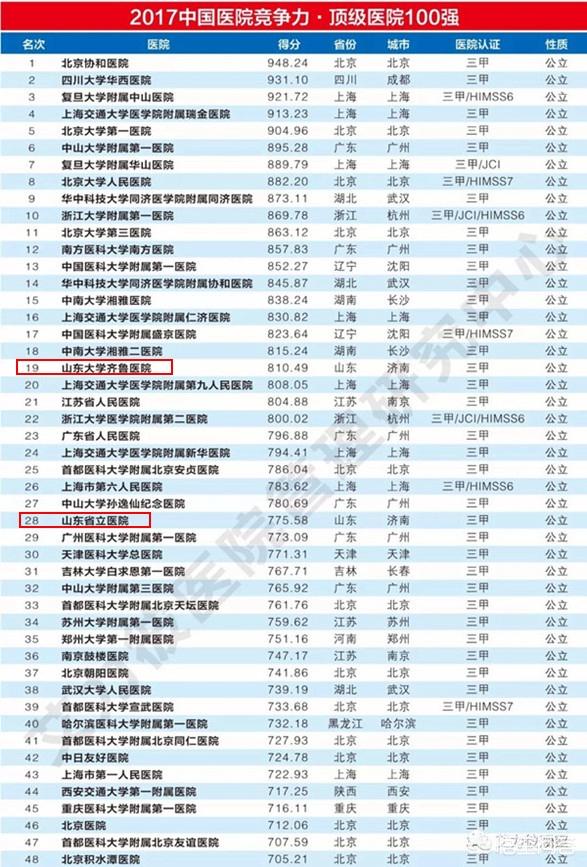 济南有哪些比较大的医院？