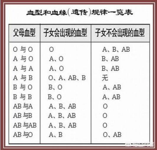 头条问答 父母都是b型血 第一胎是b型 第二胎是o型 正常吗 124个回答