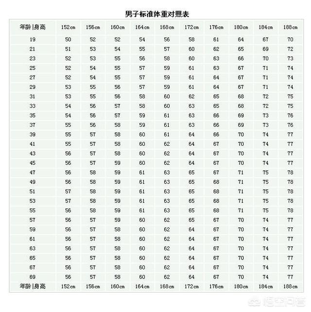 头条问答 身高170cm 体重52kg 该怎么减脂 柳跃1的回答 0赞