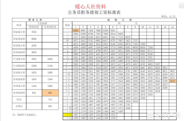 职务是什么，什么是职务工资、级别工资