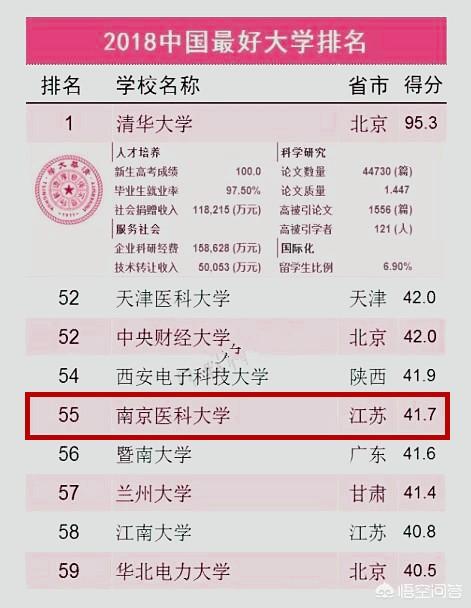 南京医科大学是名校吗？水平如何？