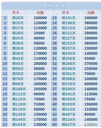 开心消消乐通关有没有五颗星？通关有哪些技巧？