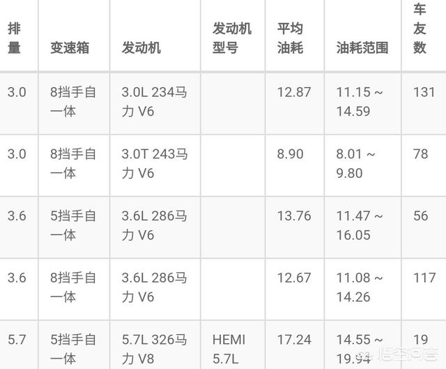 头条问答 大切诺基3 0t柴油车百公里油耗多大 31个回答
