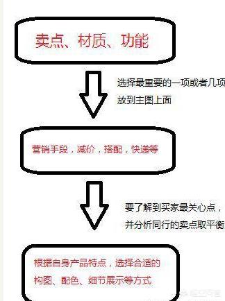 淘宝高清图是怎么弄的，淘宝店铺如何做出高点击率主图？