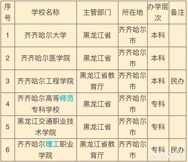 齐齐哈尔有多少所大学?有哪些大学值得推荐?