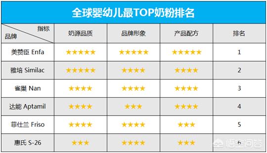 全球奶粉十大排名,什么奶粉对孩子好？