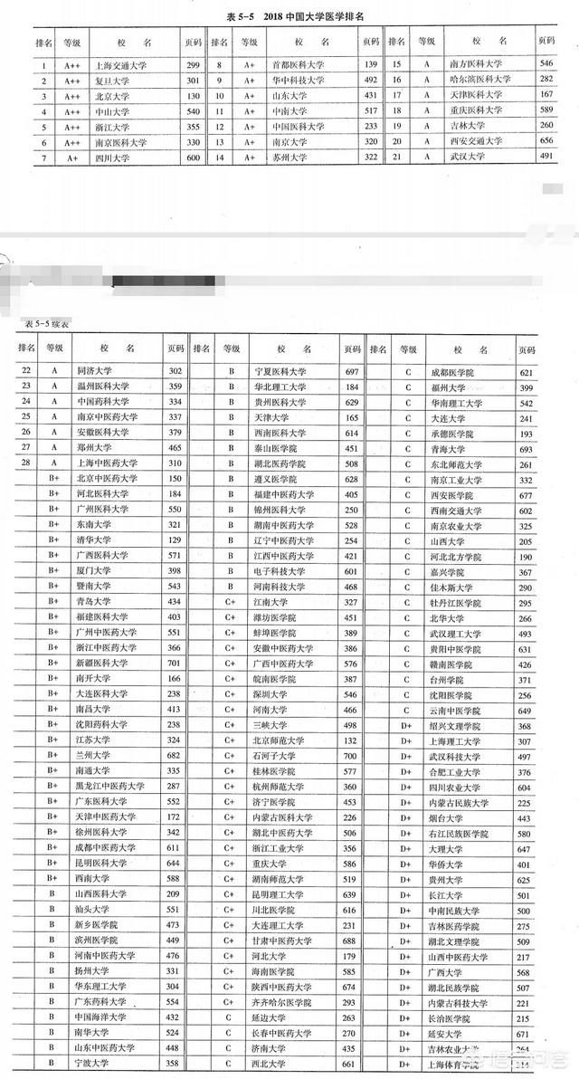 排名靠前的二本医学院有哪些？