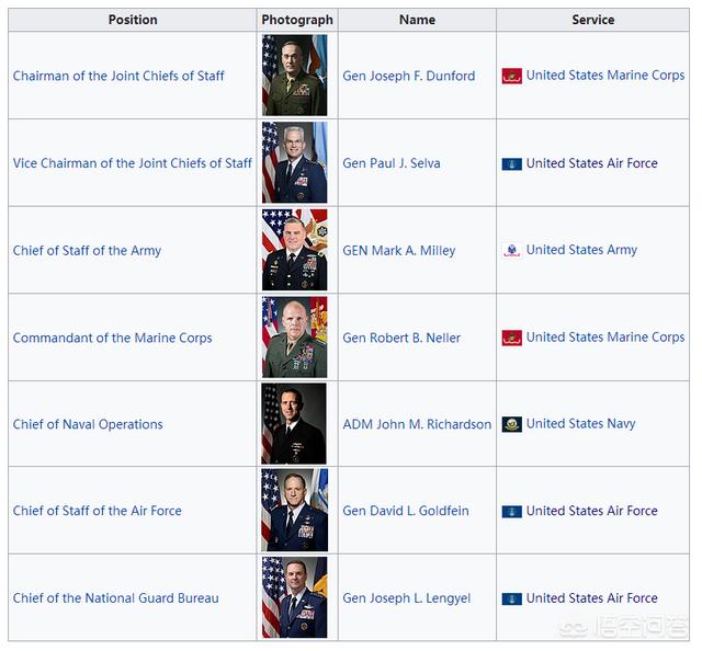 参谋长联席会议是怎样的一个机构呢？和国防部长比谁的权利大呢？插图22