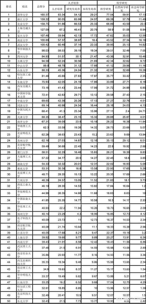 中国大学的排名是怎样的？你如何看待这些大学？