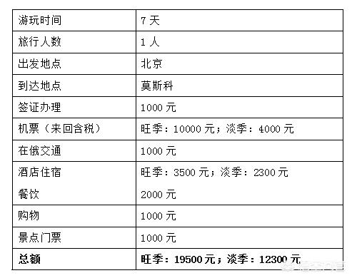 琥珀宫:第一次去俄罗斯旅游需要带多少钱