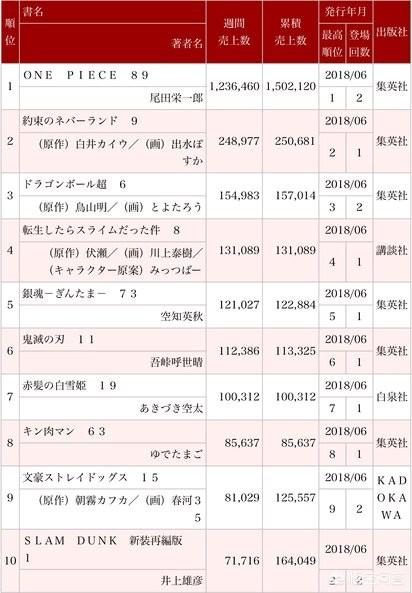 头条问答 银魂 漫画终于要完结了 如果最终话还那么水 会被人骂吗 2个回答