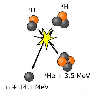 核裂变和核聚变可控吗，为什么核聚变反应比核裂变能量高很多