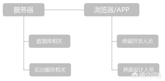 IT行业都有哪些职位,初学者该如何选择,才能够快速进入这个行业？