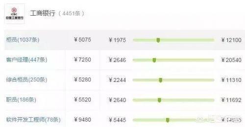 雅库网工资怎么样:国有银行员工工资到底有多少，有没有标准？