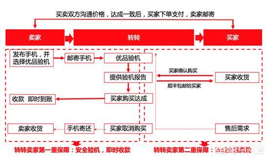 在转转上买东西有保障吗，在转转上买的二手苹果手机靠谱吗