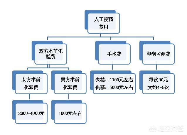 人工授精包括哪些费用，人工授精和试管婴儿，花费各是多少？