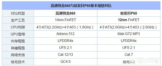 联发科p60处理器和高通骁龙660处理器哪一款比较好?
