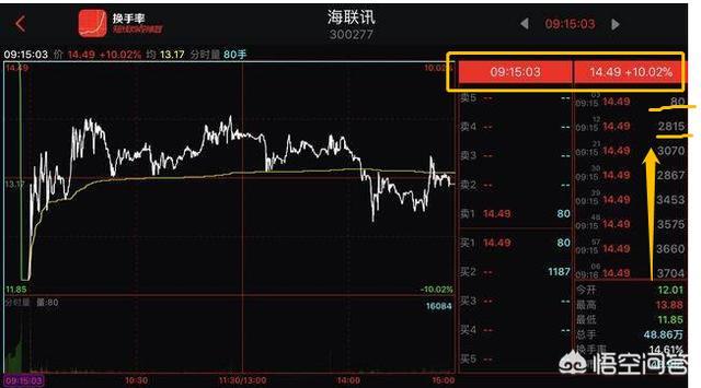 集合竞价全攻略(图解)（早盘竞价选股十拿九稳）