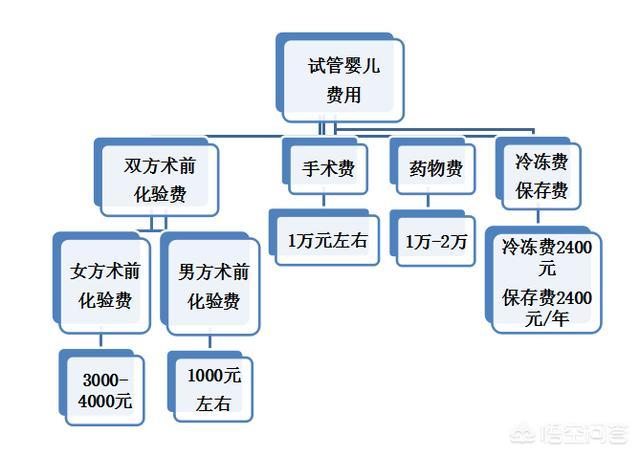 人工授精包括哪些费用，人工授精和试管婴儿，花费各是多少？