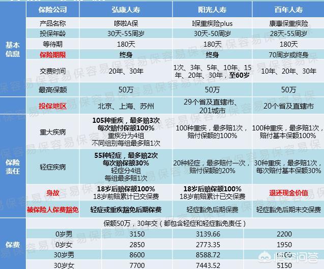 适合但自己的三个问题:重疾险轻症赔三次有必要吗？该如何选择适合自己的<a href=https://maguai.com/list/88-0-0.html target=_blank class=infotextkey>保险</a>？(重疾轻症赔付次数多重要吗)
