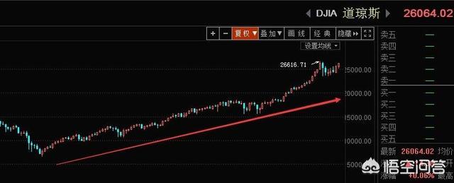 假如道指上了三万点，A股能跌到多少点？为什么？