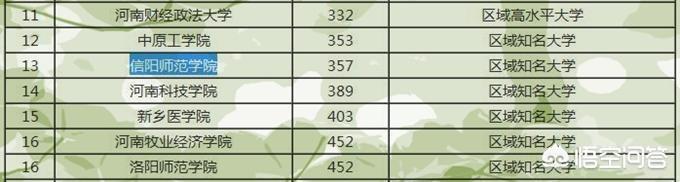 千万不要报信阳师范学院 信阳学院排名2022最新排名(图2)