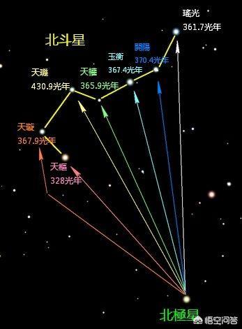 我们平常看到的北斗星是什么恒星?