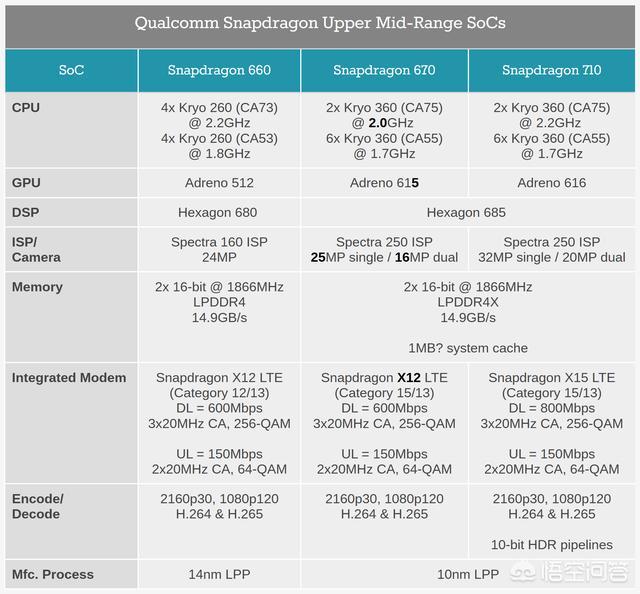 骁龙660、670和710谁更强？三款处理器差距在哪里？