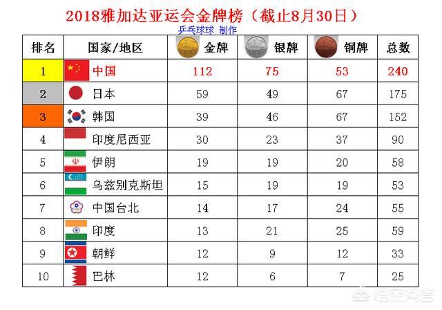 亚运会2018:截止8月30日中国在2018雅加达亚运会上获得多少枚金牌？