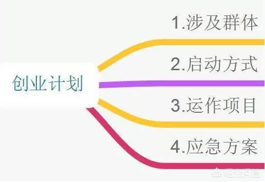 如何创业容易成功？哪些行业适合新手创业呢？创业需要创业企划案吗？