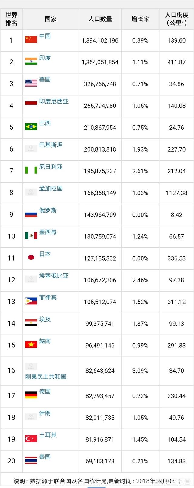 头条问答 现今世界各国人口形势怎么样 4个回答