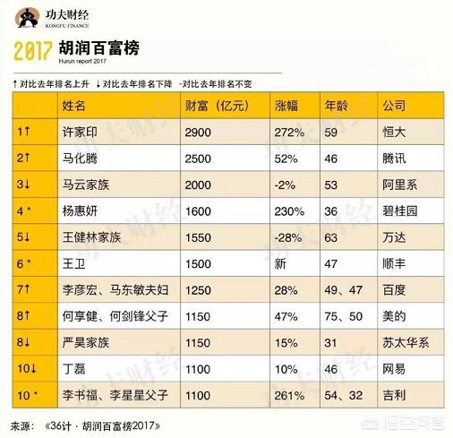 如何评价2017胡润中国富豪榜,阿里系43人上榜？