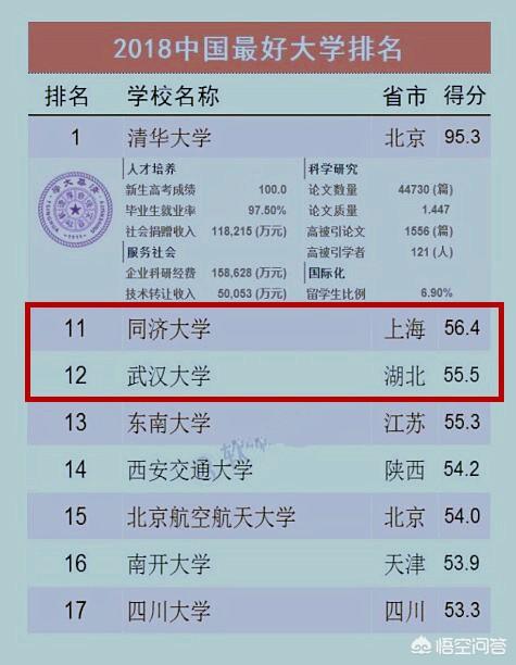 同济大学怎么样,同济大学能算大陆十强高校吗？