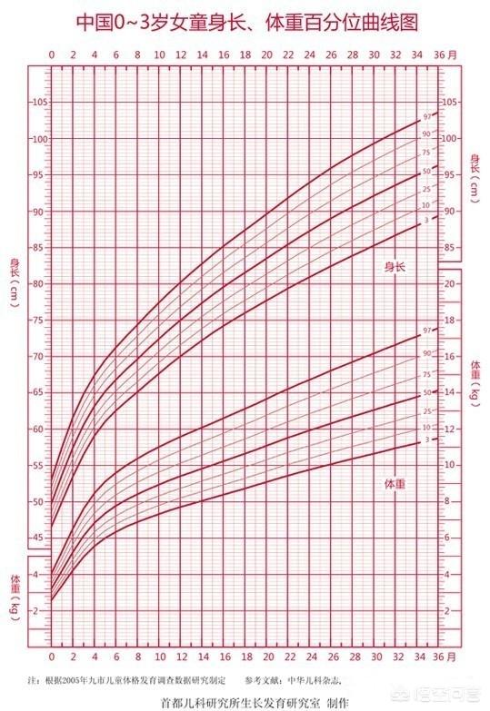 头条问答 最新儿童身高与体重表 哪里有 星星妈育儿说的回答 0赞