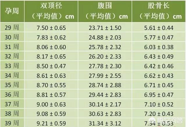 头条问答 32周 双顶径82mm 头围299mm 腹围275mm 股骨62mm 孩子有多重 有什么需要注意的 4个回答