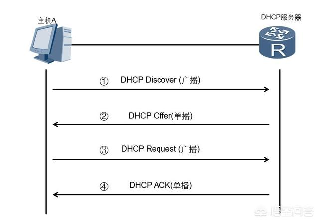 NAT和DHCP的区别有哪些呢？