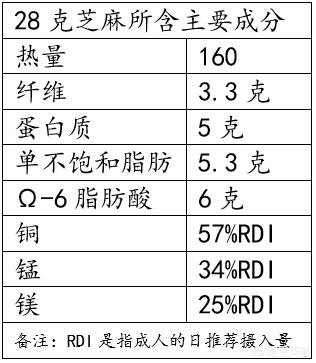 芝麻有哪些功效呢？