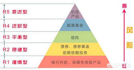 头条问答 对于保守稳健型的投资者 且具有承受一定风险的能力 应该怎样进行理财呢 6个回答