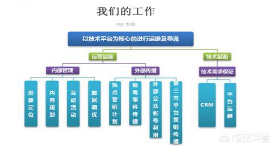 运营好微信公众号，需要学习哪些技能