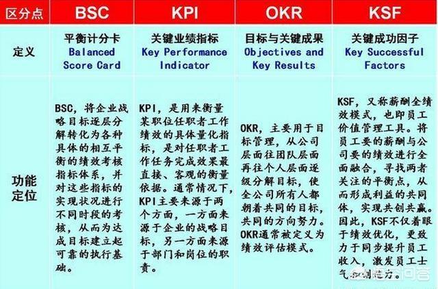 绩效管理到底是灵丹还是毒药？KPI、OKR、BSC、目标管理,该爱谁？