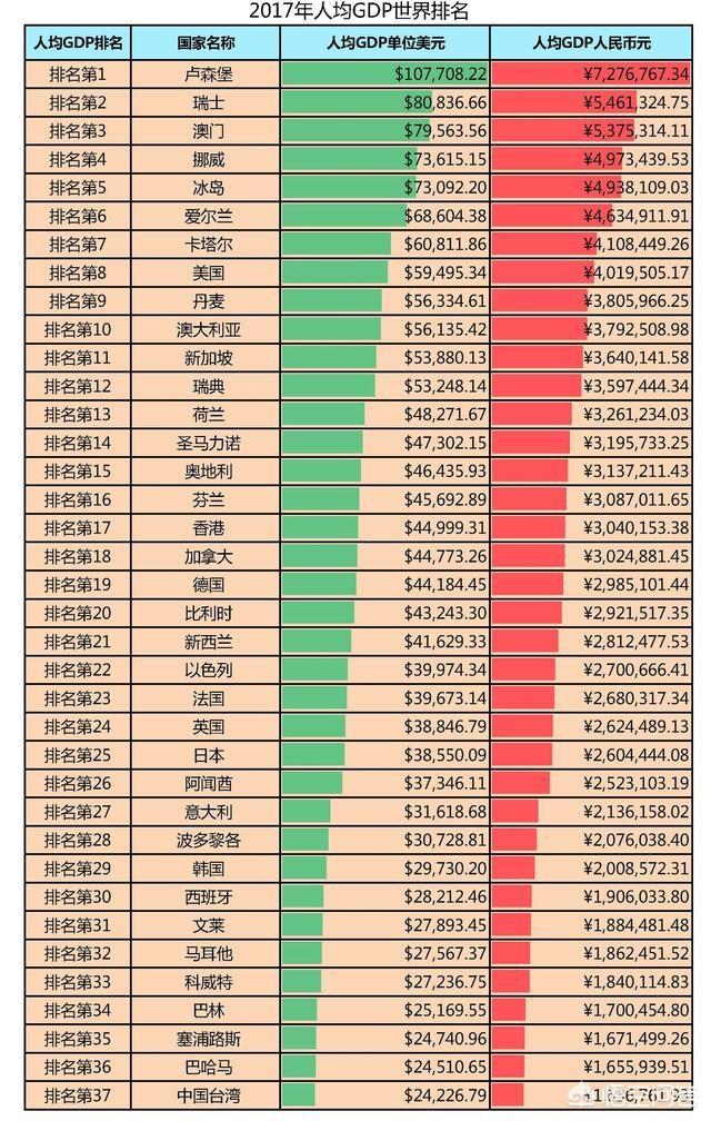 全球前25奢侈品排名,世界各国经济排名详情如何？