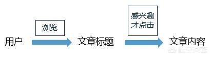如何写标题吸引眼球:头条爆文的标题该怎么写？