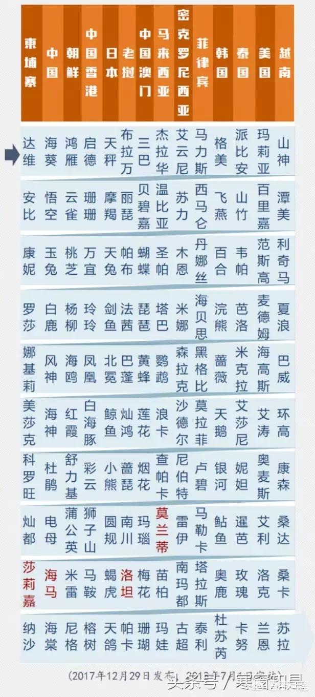 为什么把台风命名为“山竹”？