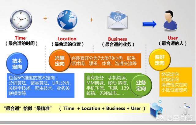 什么叫精准营销，怎样运用大数据进行精准营销