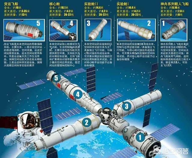 中国空间站有多大:太空的空间站有多大？内部的构造是怎样的？