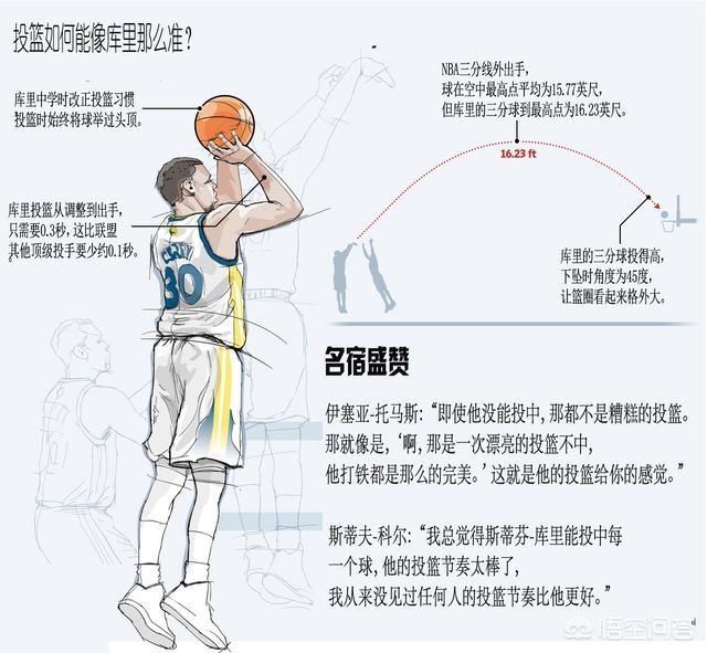 nba勇士队库里的投篮命中率为什么这么高